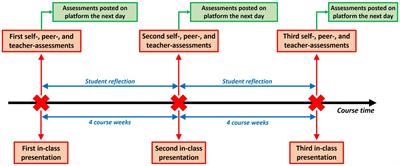 Teaching self-criticism and peer-critique skills to engineering students through a temporal survey-based program